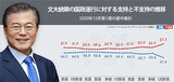 文大統領の支持率、１週間で６.４%下落…就任後最大の下落幅