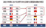 世界トップ１００社への新規参入、１０年間で韓国企業はゼロ…日本は５社、中国１１社