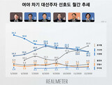 韓国検察総長、次期大統領候補の好感度調査で首位