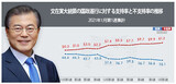 文大統領の支持率３５%…不支持率６０%を超える
