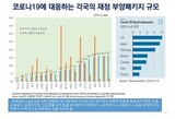 「韓国のコロナ対応のための財政支出、主要国に比べはるかに少ない」