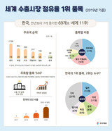 世界シェア１位輸出製品、韓国は６９個で世界１１位…史上最高