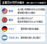 米英を先頭にＩＭＦも積極的に勧告する増税…韓国だけ消極的なわけは