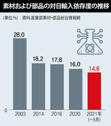 日本の輸出規制から２年…韓国の大企業・中小企業の連携強まり、産業の自生力アップ