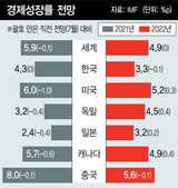 ＩＭＦ、世界経済成長率見通しを下方修正…韓国については４.３%を維持