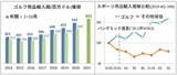 韓国、今年１～１０月ゴルフ用品輸入額が６億ドルで過去最大…日本製が最多