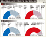 「中国人・中国政府いずれも好感持てない」韓日の若者世代の反中感情を調べると…