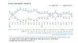 韓国政府のコロナ対応、「評価する」４４％…１カ月で１３ポイント下落