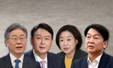 ［世論調査］韓国大統領選、与党イ候補３６％、野党ユン候補２８％、アン候補１２％