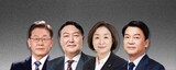［放送３社共同調査］与党イ候補３５.２％、野党ユン候補３９.２％