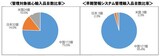 韓国の全経連「米・中・日との貿易で主要輸入品目の７５％が中国産」