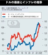 ＦＲＢがもたらしたドル高は終盤段階…年末の韓国株式市場は「ひと息」