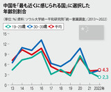 ［寄稿］ ２０代と３０代の中国認識、違うのか…「韓国ＭＺ世代は反中」正しいのか