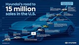 現代自動車、３６年で米国市場での累積販売台数１５００万台…最も売れた車は？