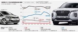 「見栄え」重視の消費者と「収益」重視の自動車メーカー…「小型車」消える韓国