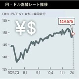 円安は続くのか？…来年の「春闘」にかかっている