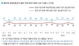 韓国総選挙「政府けん制論」支持が５１％…比例で祖国革新党２２％