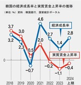 韓国、ＧＤＰ増えても実質賃金１．６％減…「トリクルダウン効果」なき成長