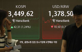 ＫＯＳＰＩ、３４５０に迫り５日連続で最高値更新…半導体がけん引